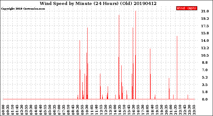Milwaukee Weather Wind Speed<br>by Minute<br>(24 Hours) (Old)