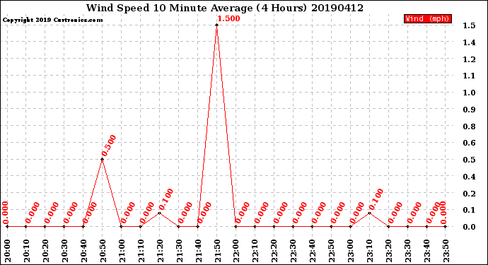 Milwaukee Weather Wind Speed<br>10 Minute Average<br>(4 Hours)