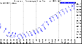 Milwaukee Weather Barometric Pressure<br>per Hour<br>(24 Hours)