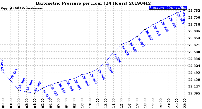 Milwaukee Weather Barometric Pressure<br>per Hour<br>(24 Hours)