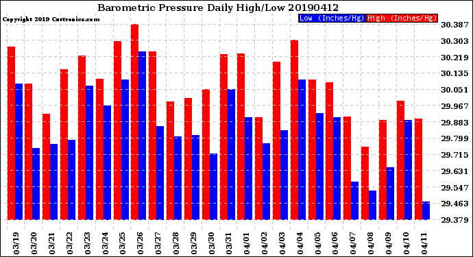 Milwaukee Weather Barometric Pressure<br>Daily High/Low