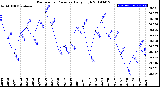 Milwaukee Weather Barometric Pressure<br>Daily High