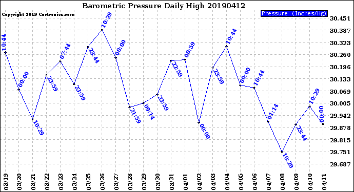 Milwaukee Weather Barometric Pressure<br>Daily High