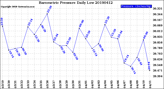 Milwaukee Weather Barometric Pressure<br>Daily Low