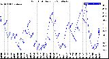 Milwaukee Weather Wind Chill<br>Daily Low