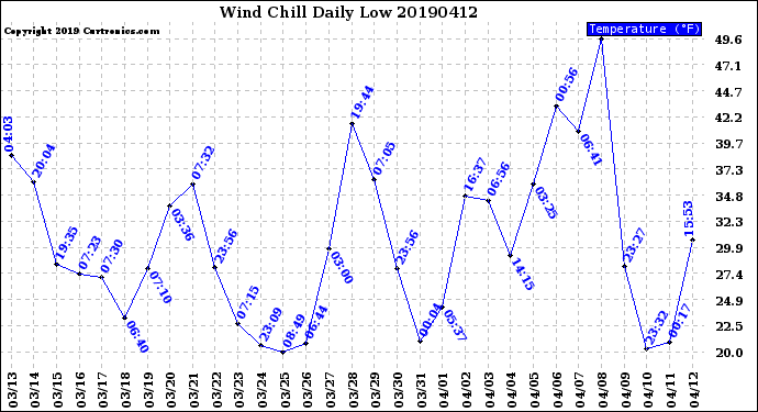 Milwaukee Weather Wind Chill<br>Daily Low