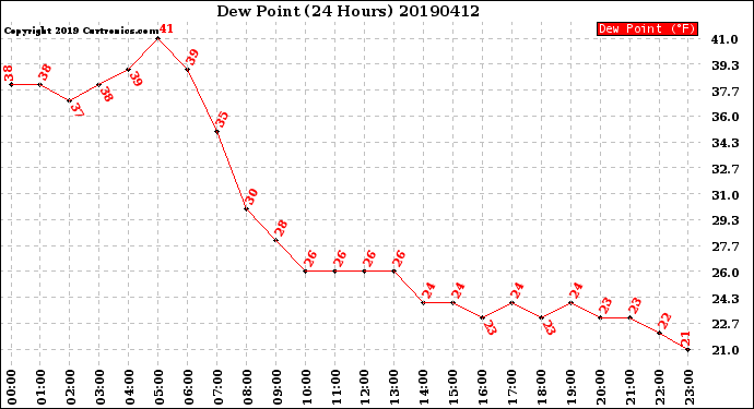 Milwaukee Weather Dew Point<br>(24 Hours)