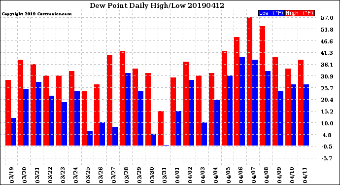 Milwaukee Weather Dew Point<br>Daily High/Low