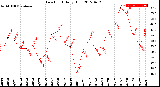 Milwaukee Weather Dew Point<br>Daily High