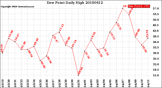 Milwaukee Weather Dew Point<br>Daily High
