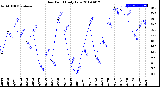 Milwaukee Weather Dew Point<br>Daily Low