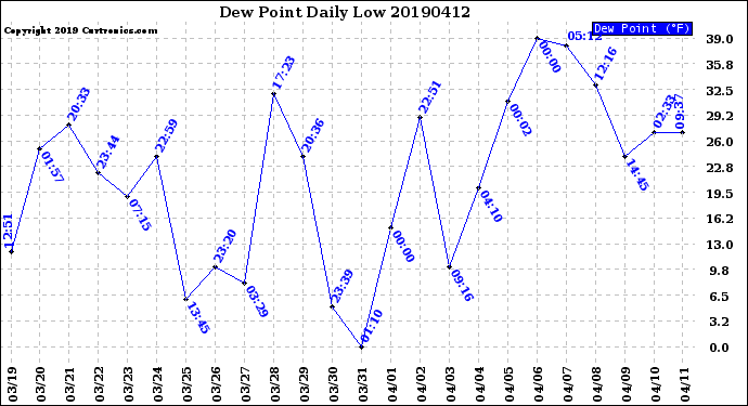 Milwaukee Weather Dew Point<br>Daily Low