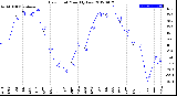 Milwaukee Weather Dew Point<br>Monthly Low