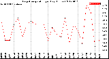 Milwaukee Weather Evapotranspiration<br>per Day (Inches)