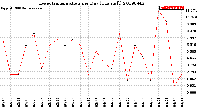 Milwaukee Weather Evapotranspiration<br>per Day (Ozs sq/ft)