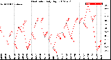 Milwaukee Weather Heat Index<br>Daily High