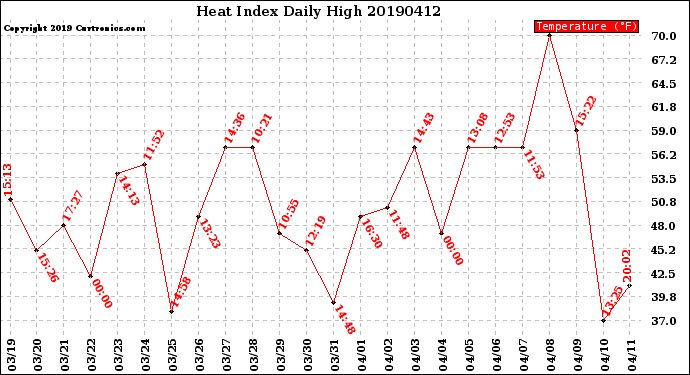 Milwaukee Weather Heat Index<br>Daily High