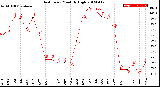 Milwaukee Weather Heat Index<br>Monthly High