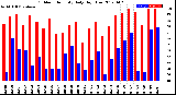 Milwaukee Weather Outdoor Humidity<br>Daily High/Low