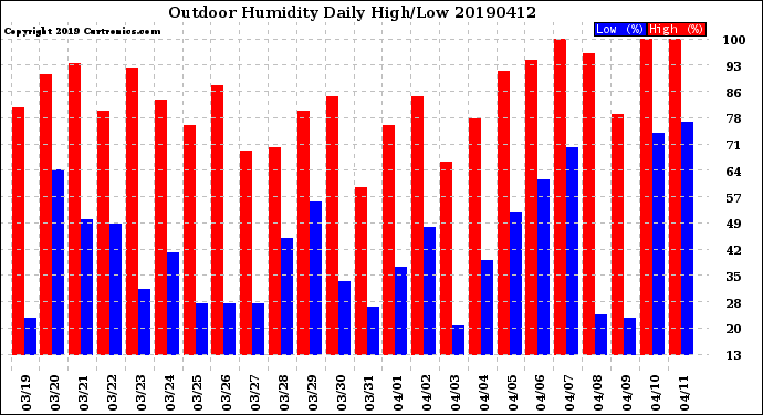 Milwaukee Weather Outdoor Humidity<br>Daily High/Low