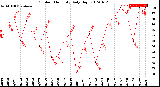 Milwaukee Weather Outdoor Humidity<br>Daily High