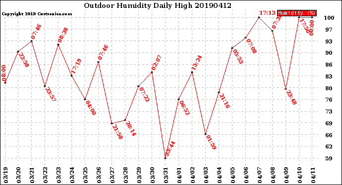 Milwaukee Weather Outdoor Humidity<br>Daily High