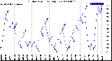 Milwaukee Weather Outdoor Humidity<br>Daily Low