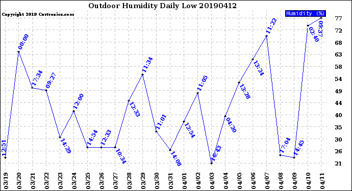 Milwaukee Weather Outdoor Humidity<br>Daily Low