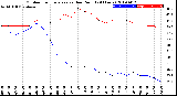 Milwaukee Weather Outdoor Temperature<br>vs Dew Point<br>(24 Hours)