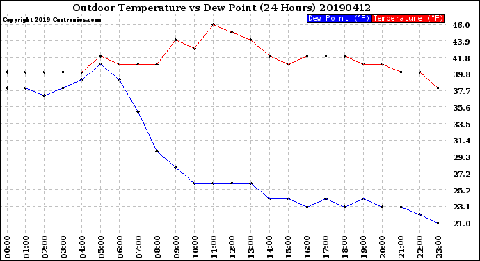 Milwaukee Weather Outdoor Temperature<br>vs Dew Point<br>(24 Hours)