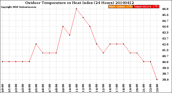 Milwaukee Weather Outdoor Temperature<br>vs Heat Index<br>(24 Hours)