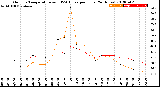 Milwaukee Weather Outdoor Temperature<br>vs THSW Index<br>per Hour<br>(24 Hours)