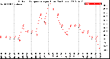 Milwaukee Weather Outdoor Temperature<br>per Hour<br>(24 Hours)