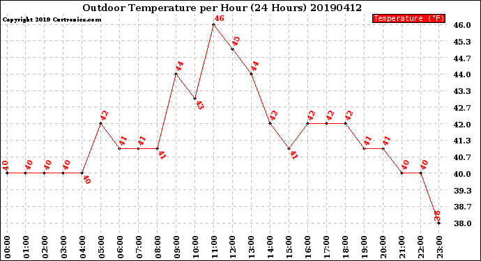 Milwaukee Weather Outdoor Temperature<br>per Hour<br>(24 Hours)