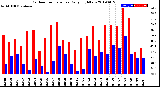 Milwaukee Weather Outdoor Temperature<br>Daily High/Low