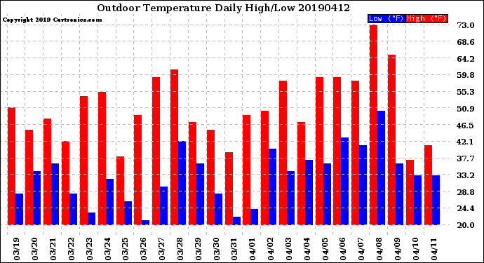 Milwaukee Weather Outdoor Temperature<br>Daily High/Low