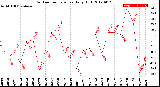 Milwaukee Weather Outdoor Temperature<br>Daily High