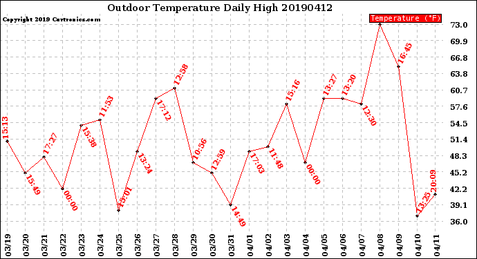 Milwaukee Weather Outdoor Temperature<br>Daily High