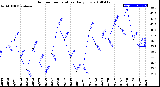 Milwaukee Weather Outdoor Temperature<br>Daily Low