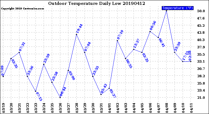 Milwaukee Weather Outdoor Temperature<br>Daily Low