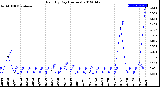 Milwaukee Weather Rain<br>By Day<br>(Inches)