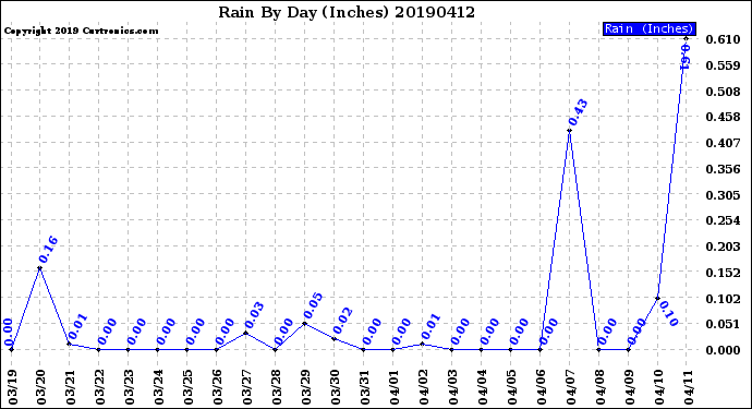 Milwaukee Weather Rain<br>By Day<br>(Inches)