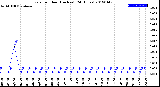 Milwaukee Weather Rain<br>per Hour<br>(Inches)<br>(24 Hours)