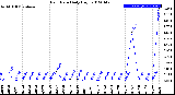 Milwaukee Weather Rain Rate<br>Daily High