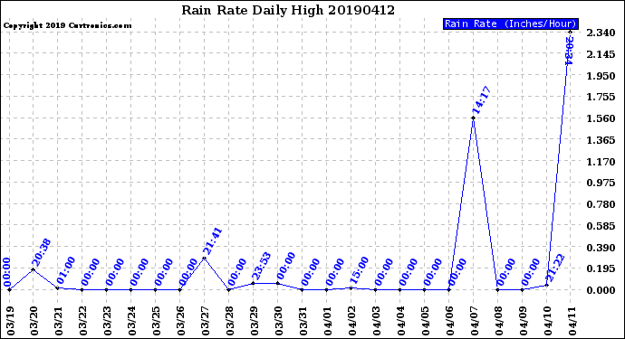 Milwaukee Weather Rain Rate<br>Daily High
