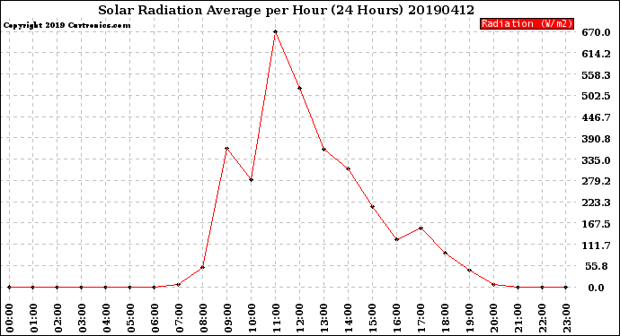 Milwaukee Weather Solar Radiation Average<br>per Hour<br>(24 Hours)