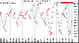 Milwaukee Weather Solar Radiation<br>Daily