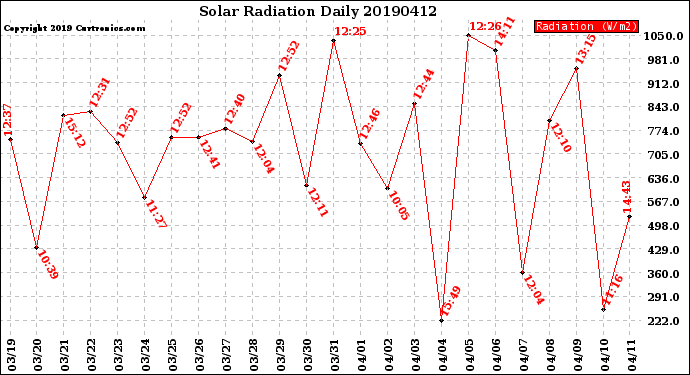 Milwaukee Weather Solar Radiation<br>Daily