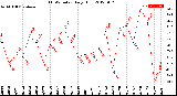 Milwaukee Weather THSW Index<br>Daily High