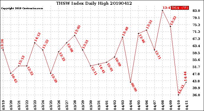 Milwaukee Weather THSW Index<br>Daily High